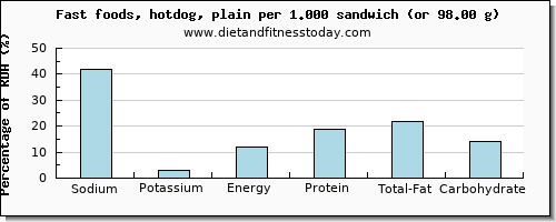 sodium and nutritional content in hot dog